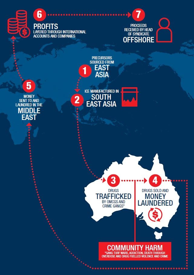 Example of current supply chain of methylamphetamine into Australia