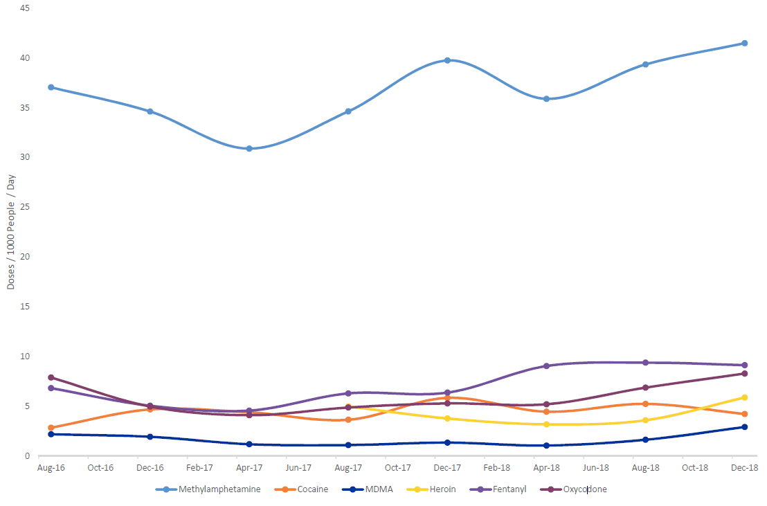 Comparison of drug consumption in Australia, August 2016 to Dec 2018