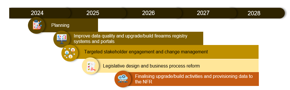 National Firearms Register Program delivery timeline