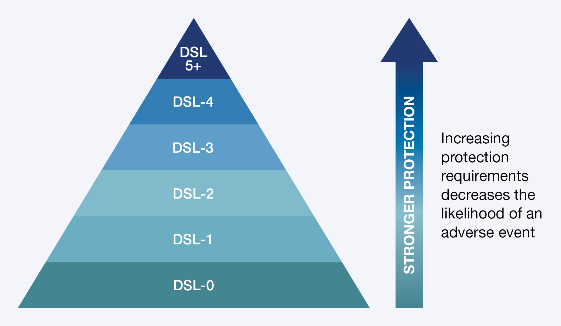 Security Levels (DSL), the protection requirements and the likelihood of an adverse event