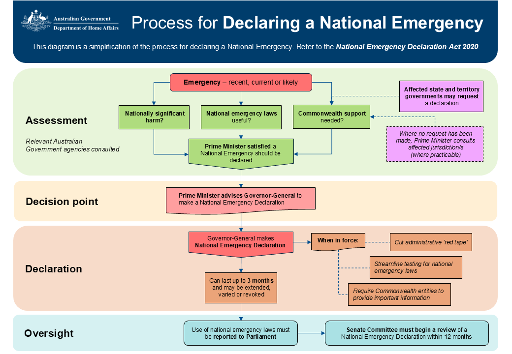 The process for a National Emergency Declaration begins with a recent, current or likely emergency which triggers an assessment