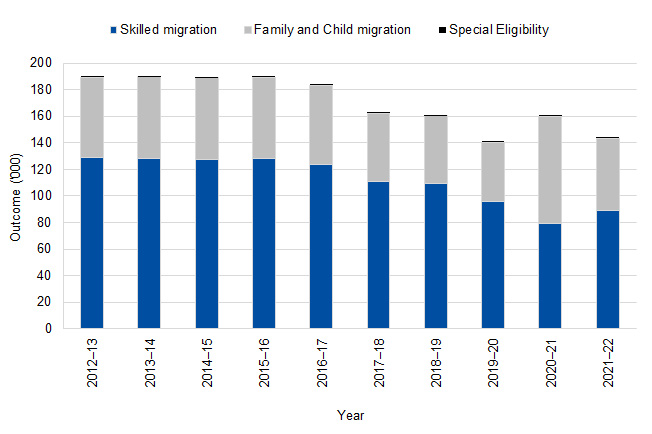 Graph shows the change in the size and composition of the Skill Stream, Family Stream and Special Eligibility in the Migration Programme permanent migration outcomes over 10 years (2012-2013 - 2021-2022)