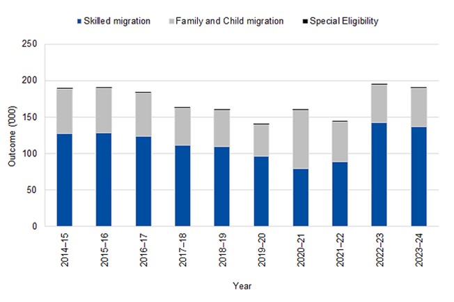 Graph shows the change in the size and composition of the Skill Stream, Family Stream and Special Eligibility in the Migration Programme permanent migration outcomes over 10 years (2014–15 to 2023–24)