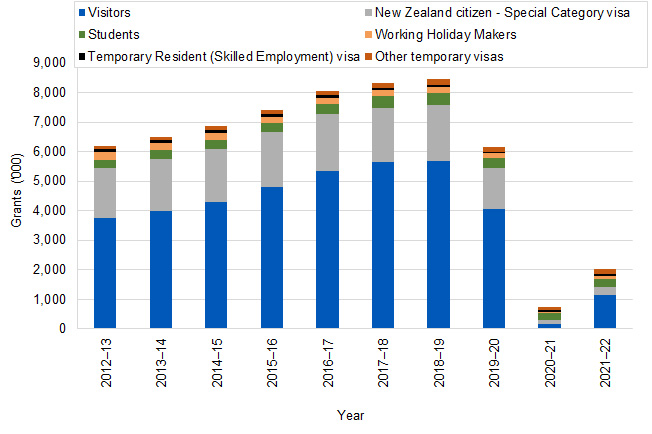 Graph shows the Migration Programme temporary migration outcomes over 10 years (2012-13 - 2021-22)