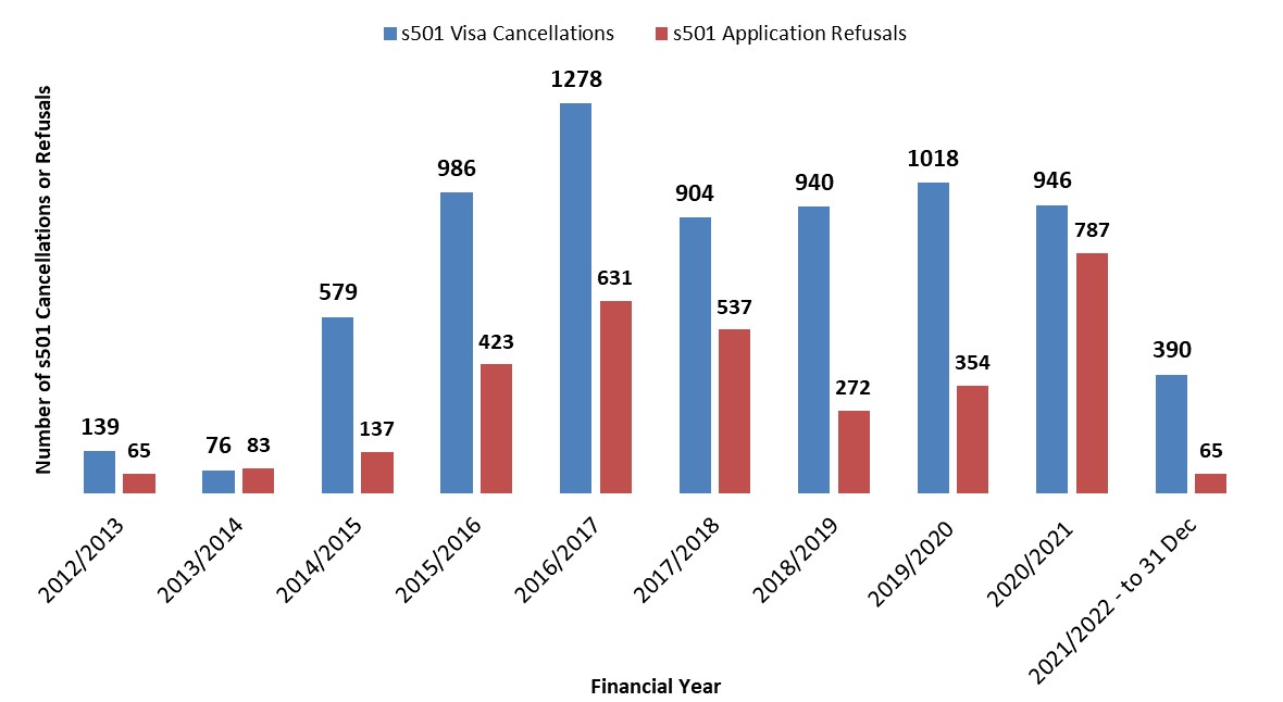 Graph - all character (section 501) cancellations and visa refusals over the last seven financial years.