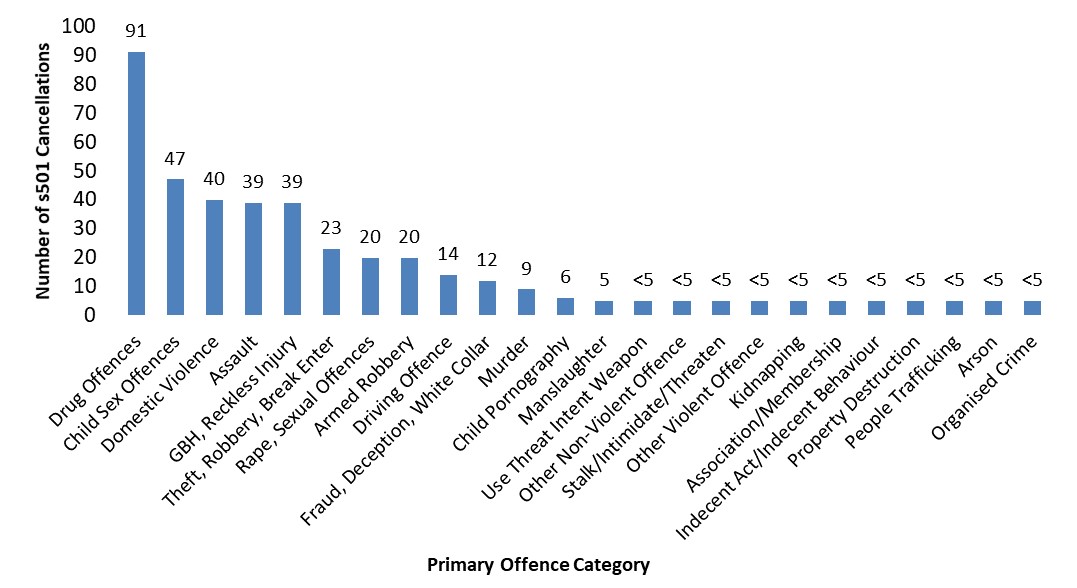 Graph - number of character cancellations undertaken from 1 January 2018 – 31 December 2018, grouped by crime type.