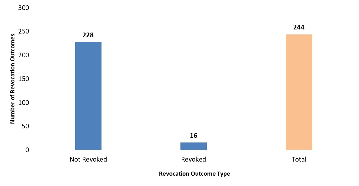 Graph - number of finalised revocation requests from 1 January 2018 – 31 December 2018