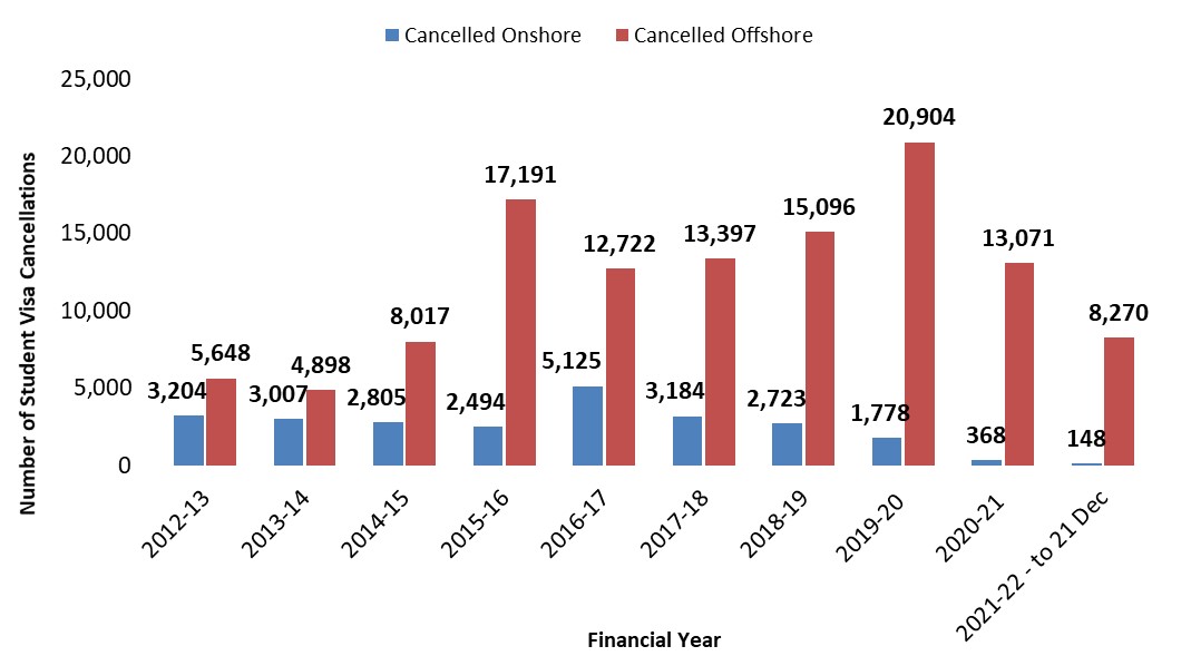 Graph - Student visa cancellations across all cancellation powers – past seven financial years