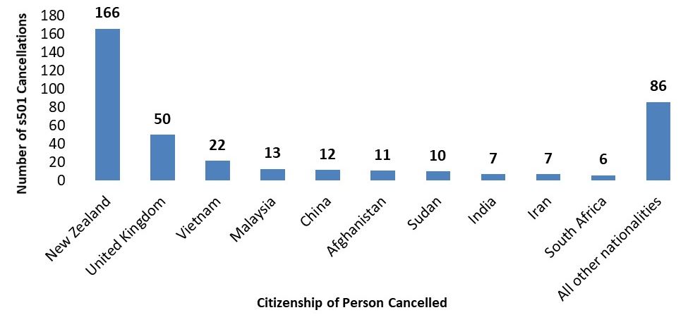 Graph - character cancellations undertaken from 1 January 2018 – 31 December 2018 grouped by nationality.