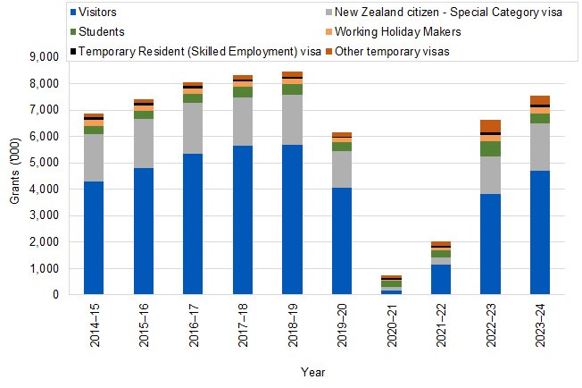 Graph shows the Migration Programme temporary migration outcomes over 10 years (2014–15 to 2023–24)